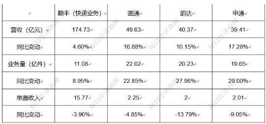 完美体育官网2024快递公司“半年考”：极兔业务量增速第一“