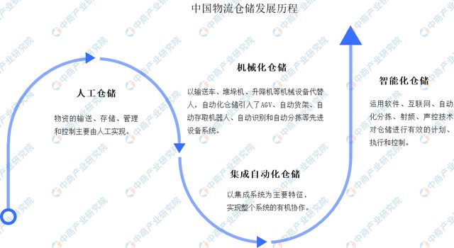 完美体育官网2024年中国智能仓储行业市场前景预测研究报告（简版）(图1)