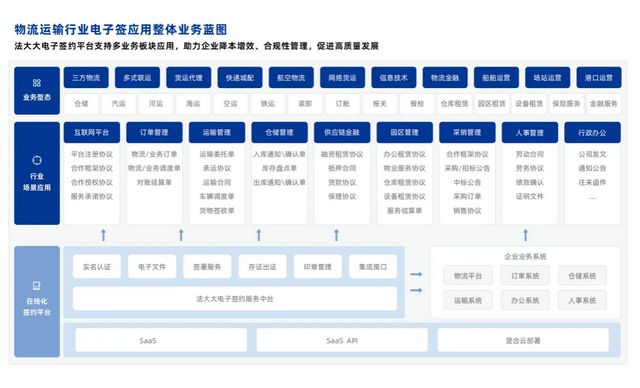 完美体育官网法大大重磅发布《物流运输行业电子签最佳实践案例集》强势赋能物流数字化！(图2)