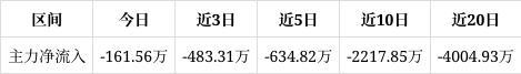 北自科技涨085%成交额828469万元连续2日被主力资金减仓(图1)