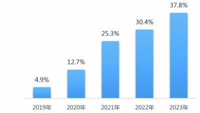 完美体育直播电商：出现新趋势亟待更规范(图6)