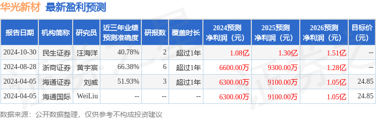 华光新材：10月30日接受机构调研海通证券、开源证券等多家机