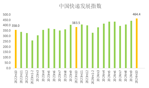 中国快递发展指数报告：10月快递行业业务增速明显加快